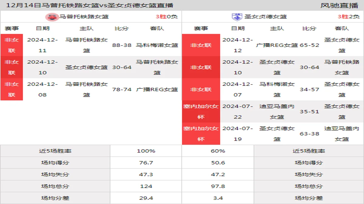 12月14日 非女联 马普托铁路女篮vs圣女贞德女篮在线直播