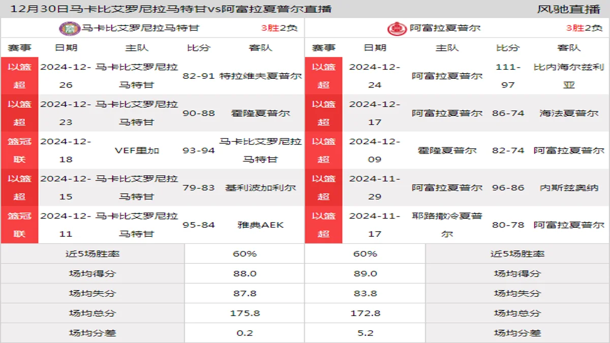 12月30日 以篮超 马卡比艾罗尼拉马特甘vs阿富拉夏普尔在线直播