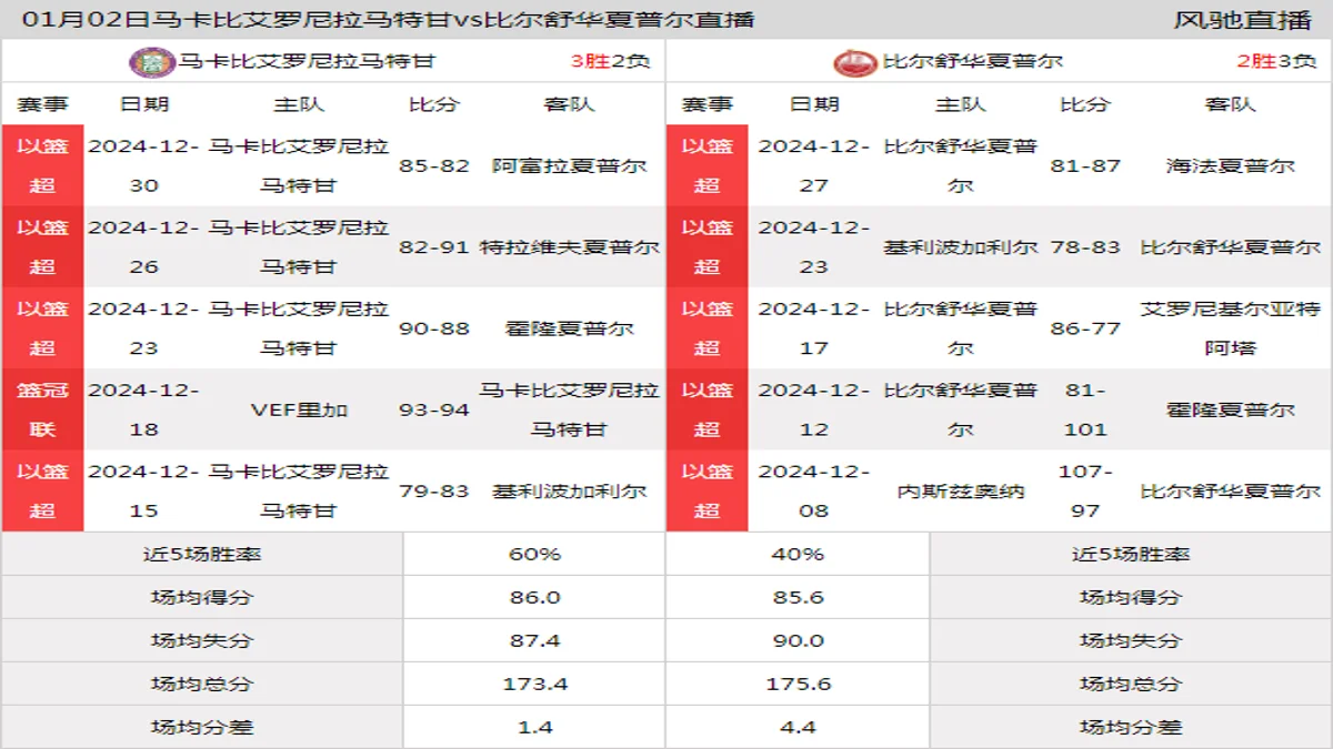 01月02日 以篮超 马卡比艾罗尼拉马特甘vs比尔舒华夏普尔在线直播