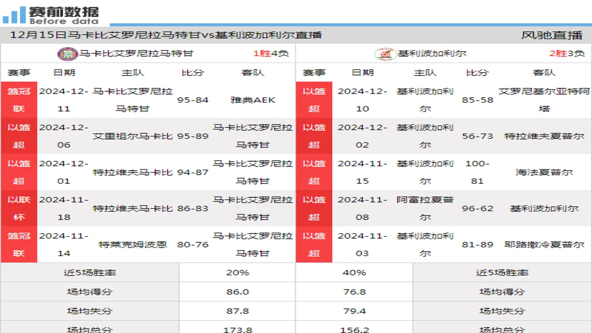 12月15日 以篮超 马卡比艾罗尼拉马特甘vs基利波加利尔在线直播