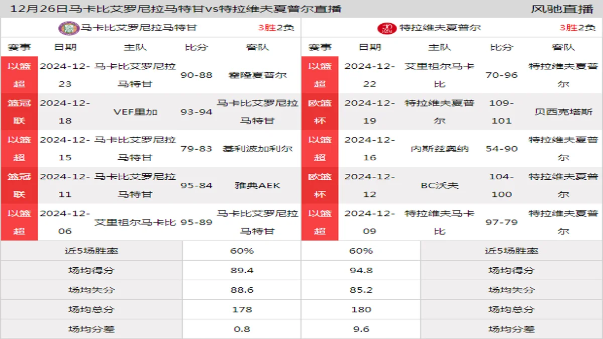 12月26日 以篮超 马卡比艾罗尼拉马特甘vs特拉维夫夏普尔在线直播