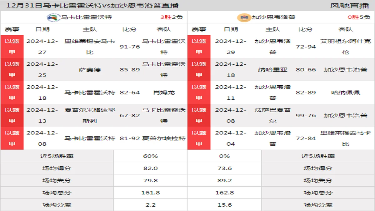 12月31日 以篮甲 马卡比雷霍沃特vs加沙恩韦洛普在线直播