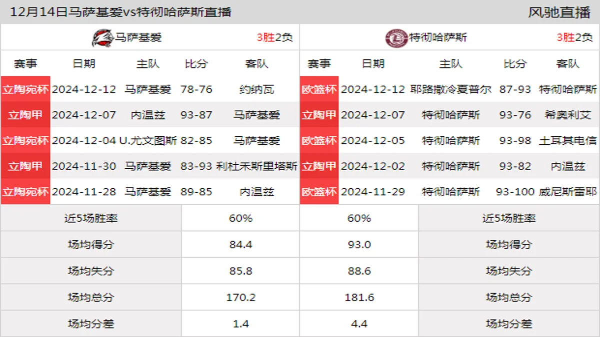 12月14日 立陶甲 马萨基爱vs特彻哈萨斯在线直播