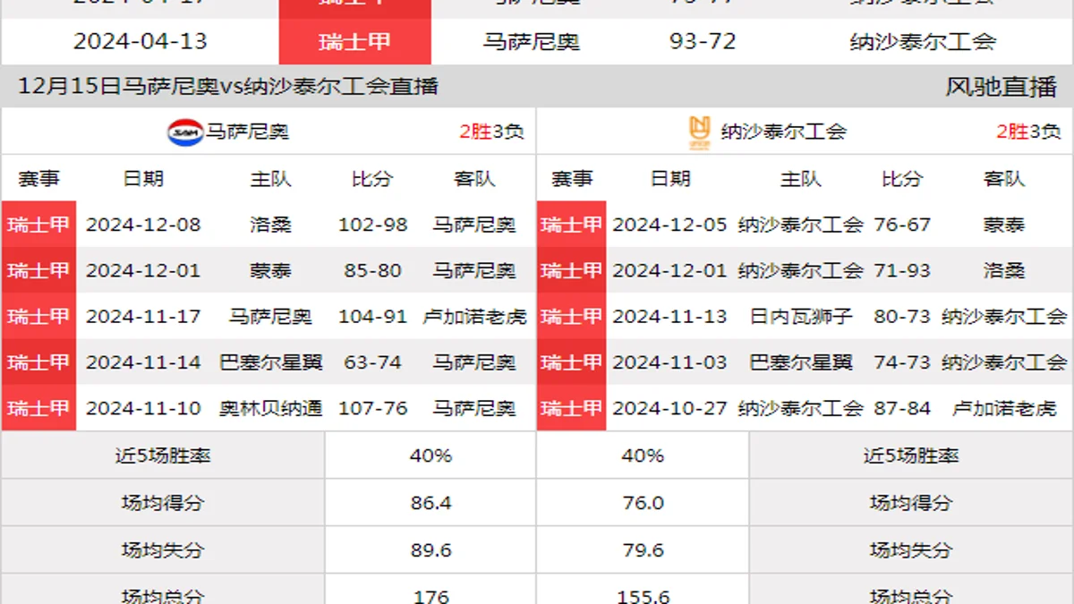 12月15日 瑞士甲 马萨尼奥vs纳沙泰尔工会在线直播