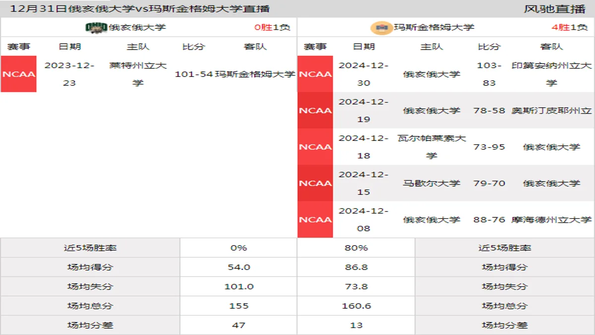 12月31日 NCAA 玛斯金格姆大学vs俄亥俄大学在线直播