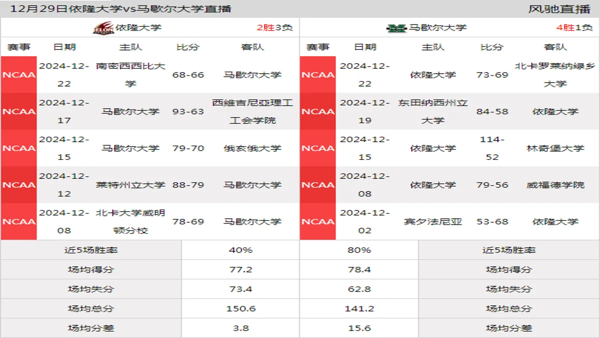 12月29日 NCAA 马歇尔大学vs依隆大学在线直播