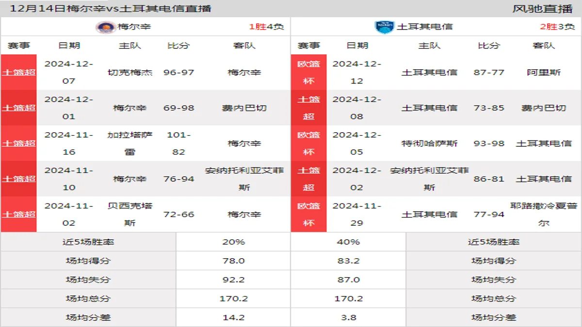 12月14日 土篮超 梅尔辛vs土耳其电信在线直播