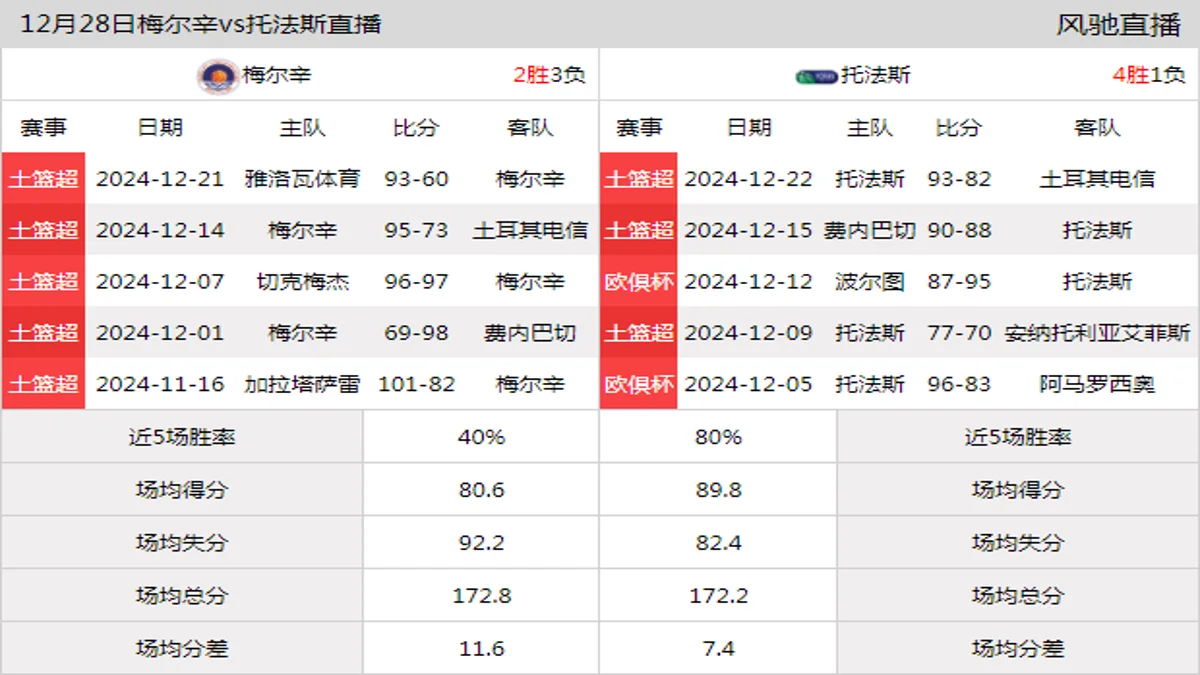 12月28日 土篮超 梅尔辛vs托法斯在线直播