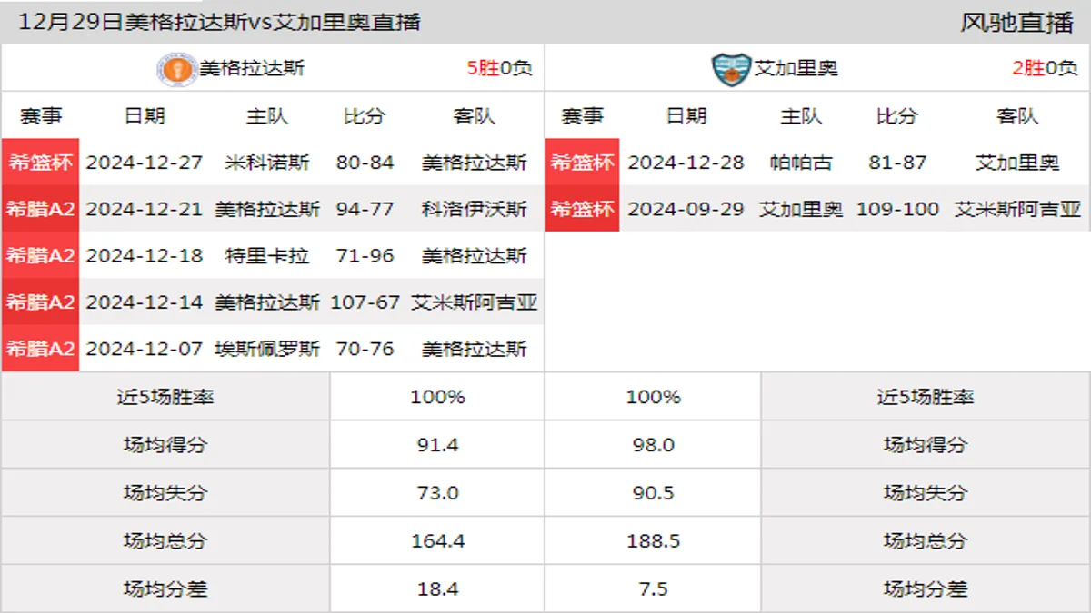 12月29日 希篮杯 美格拉达斯vs艾加里奥在线直播