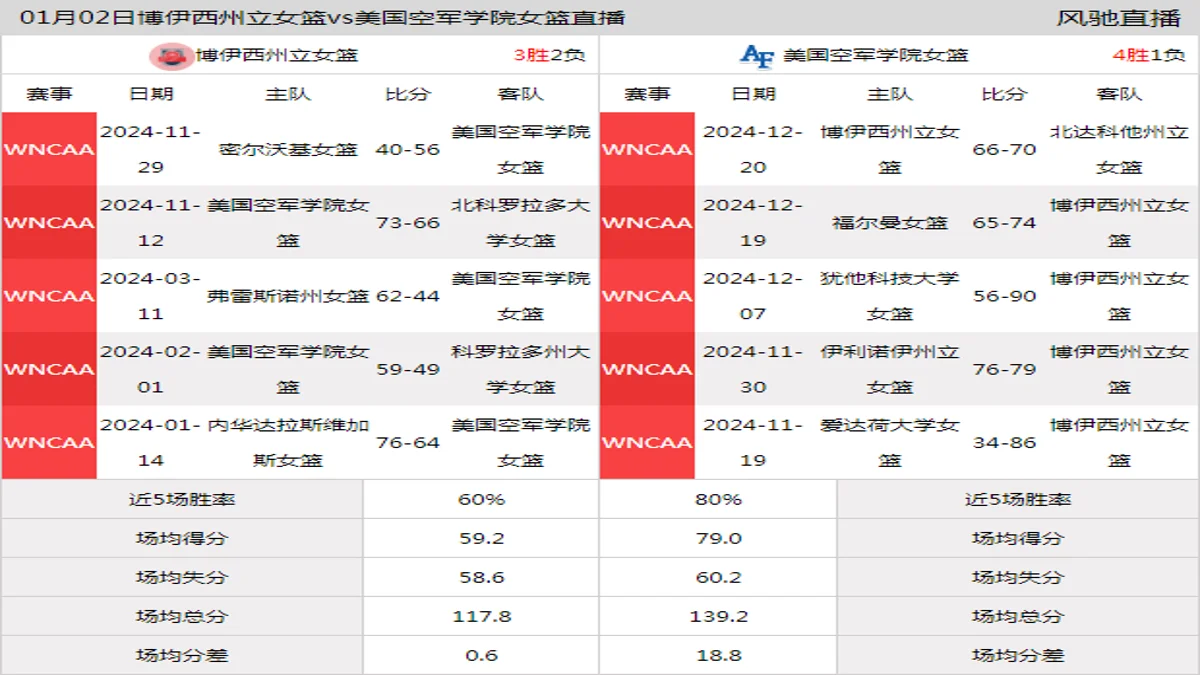 01月02日 WNCAA 美国空军学院女篮vs博伊西州立女篮在线直播
