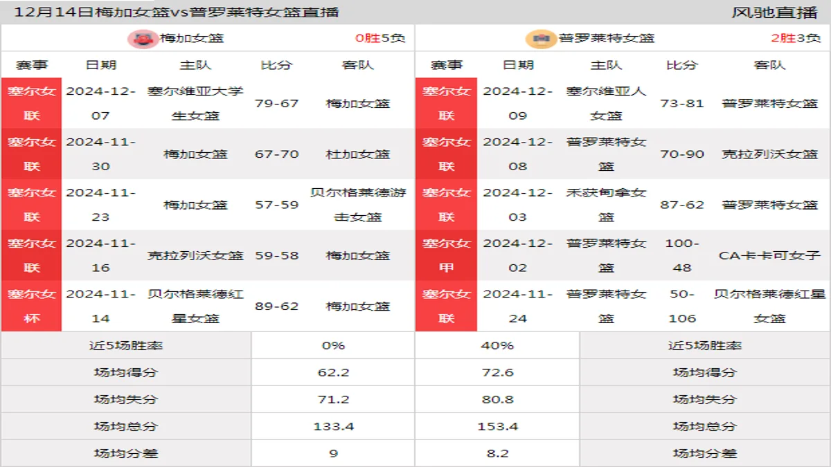 12月14日 塞尔女联 梅加女篮vs普罗莱特女篮在线直播