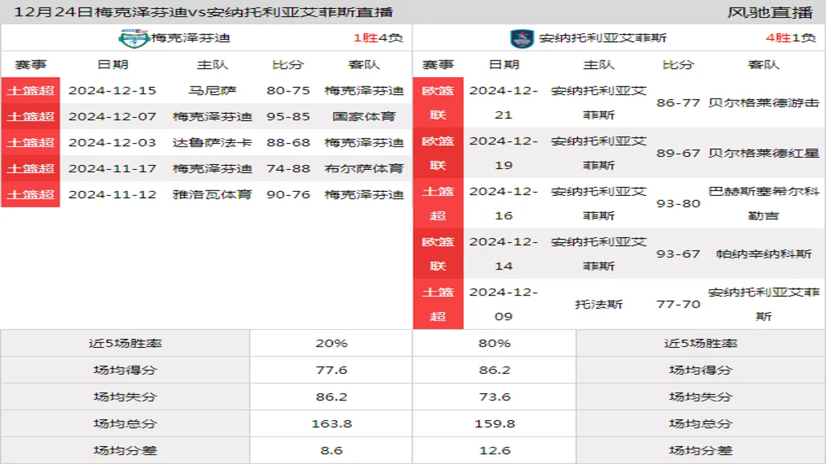 12月24日 土篮超 梅克泽芬迪vs安纳托利亚艾菲斯在线直播