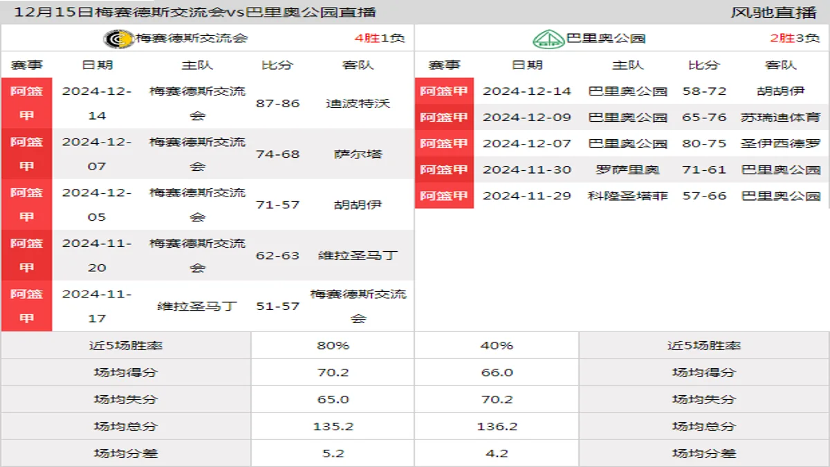 12月15日 阿篮甲 梅赛德斯交流会vs巴里奥公园在线直播