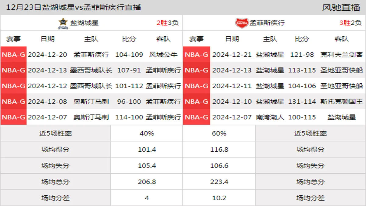 12月23日 G联赛冬季展示杯 孟菲斯疾行vs盐湖城星在线直播