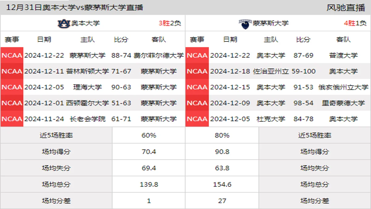 12月31日 NCAA 蒙茅斯大学vs奥本大学在线直播