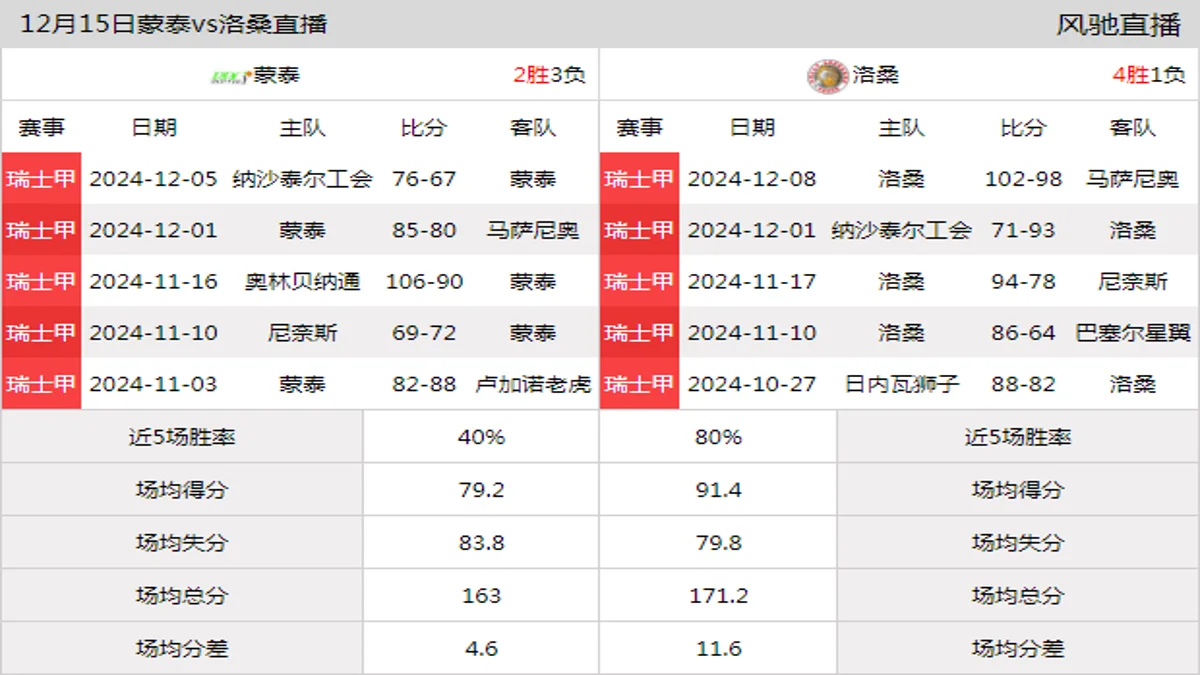 12月15日 瑞士甲 蒙泰vs洛桑在线直播