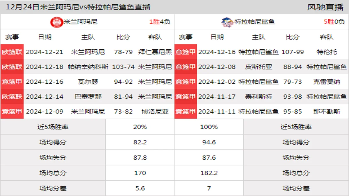 12月24日 意篮甲 米兰阿玛尼vs特拉帕尼鲨鱼在线直播