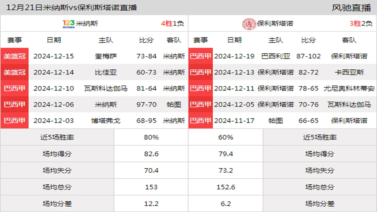 12月21日 巴西甲 米纳斯vs保利斯塔诺在线直播