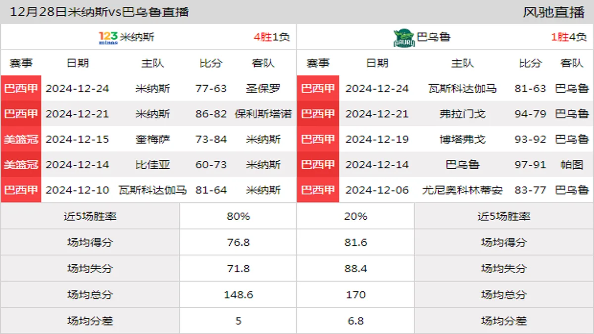 12月28日 巴西甲 米纳斯vs巴乌鲁在线直播