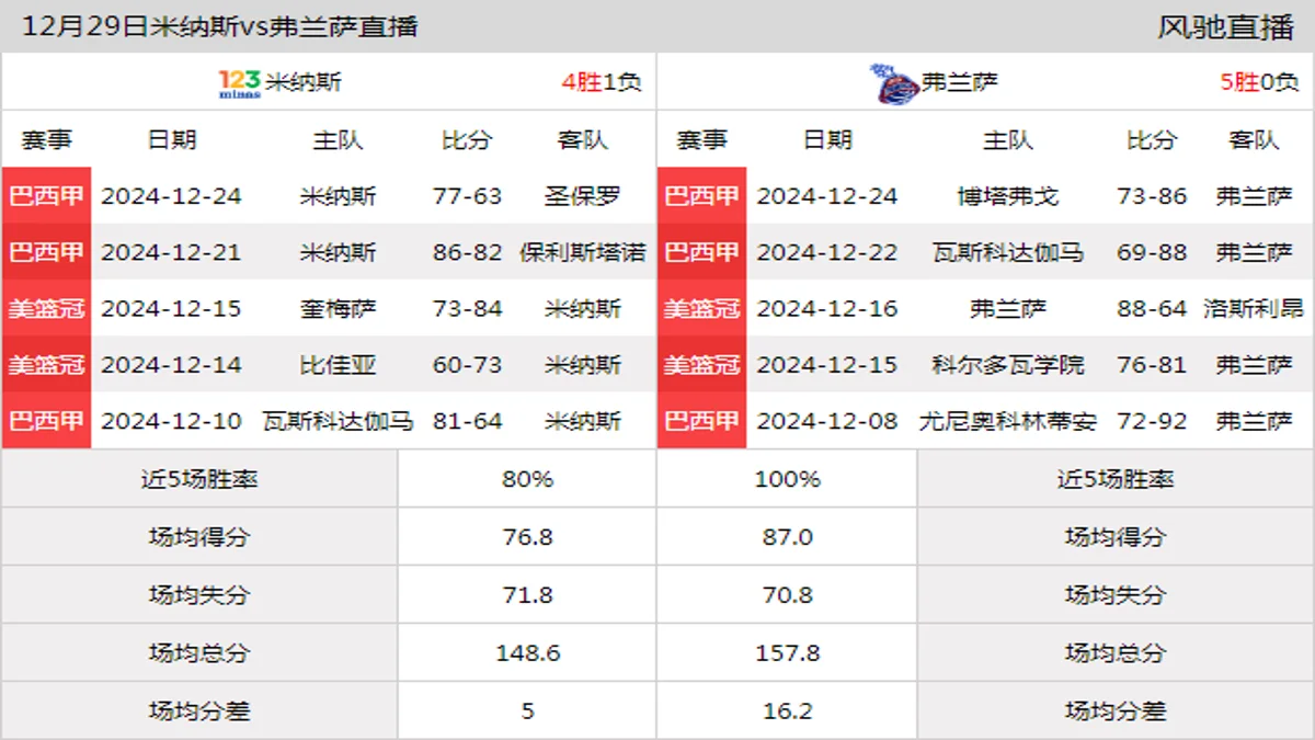 12月29日 巴西甲 米纳斯vs弗兰萨在线直播