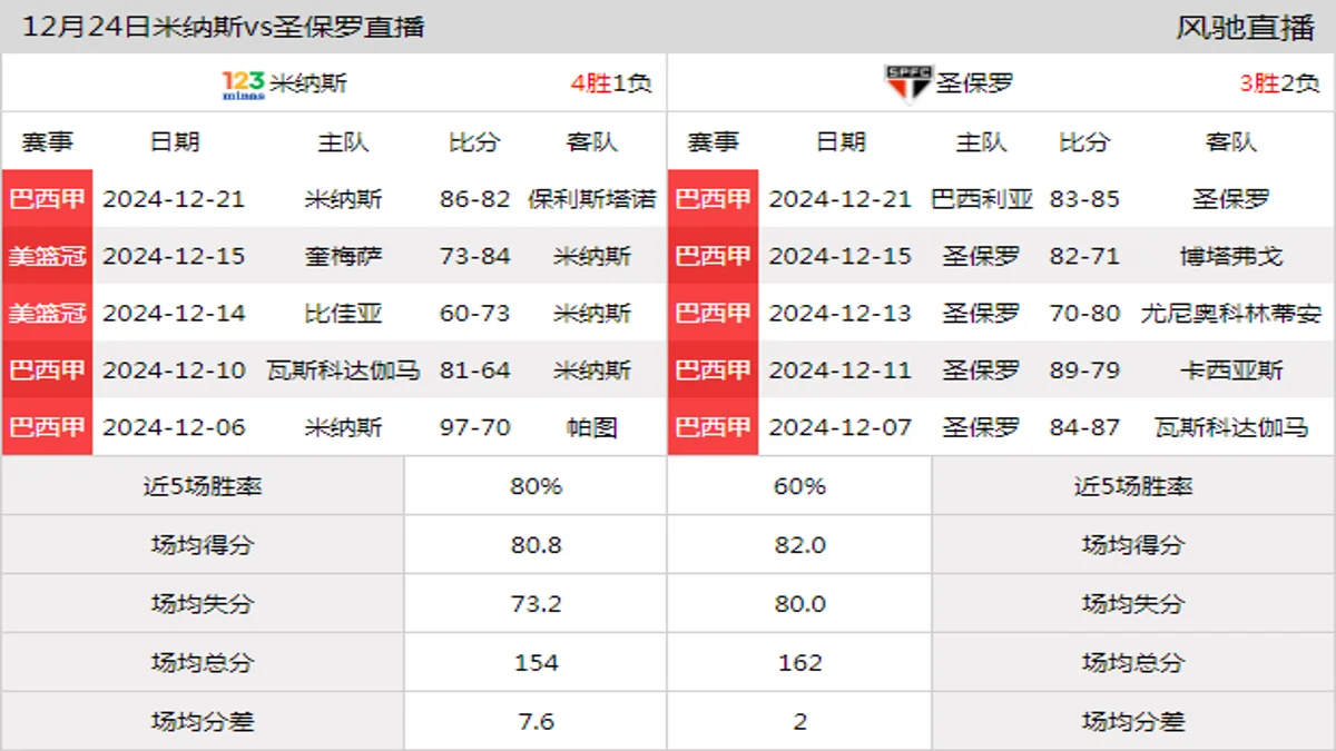 12月24日 巴西甲 米纳斯vs圣保罗在线直播