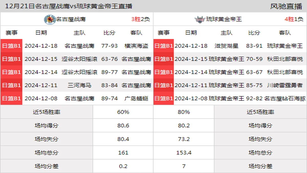 12月21日 日联 名古屋战鹰vs琉球黄金帝王在线直播