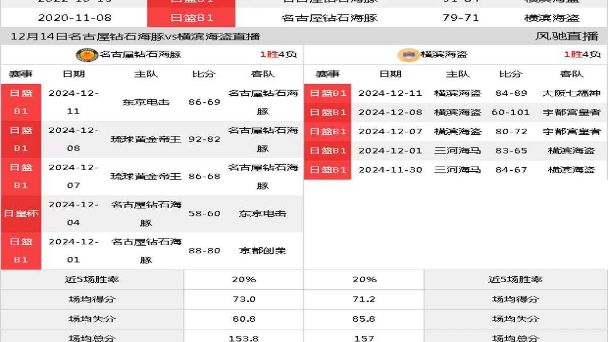 12月14日 日联 名古屋钻石海豚vs横滨海盗在线直播