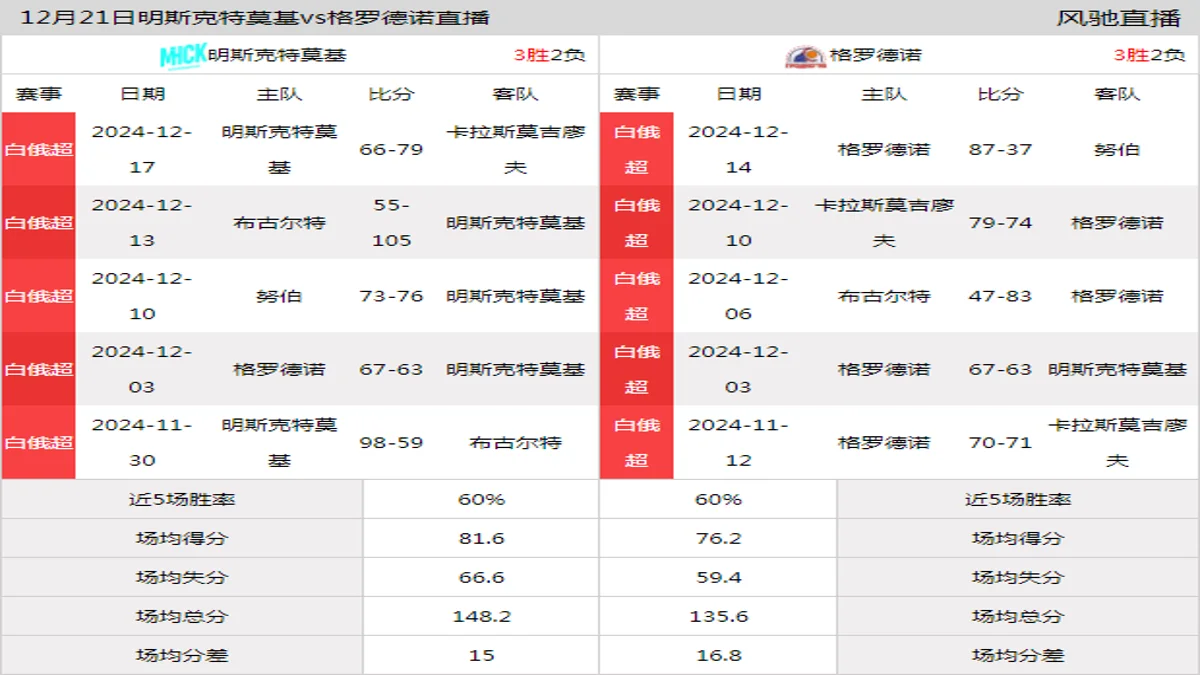 12月21日 白俄超 明斯克特莫基vs格罗德诺在线直播