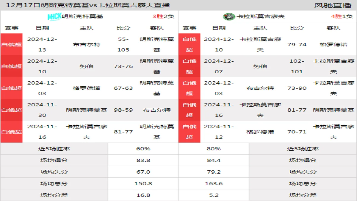 12月17日 白俄超 明斯克特莫基vs卡拉斯莫吉廖夫在线直播