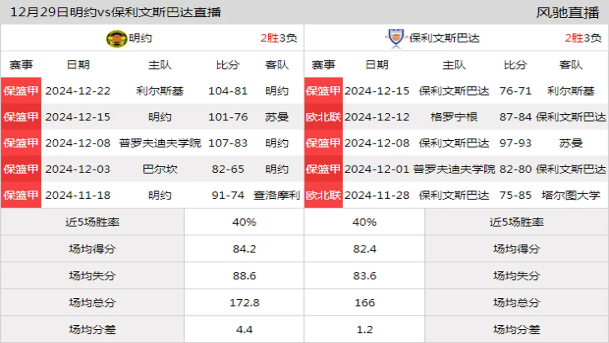 12月29日 保篮甲 明约vs保利文斯巴达在线直播