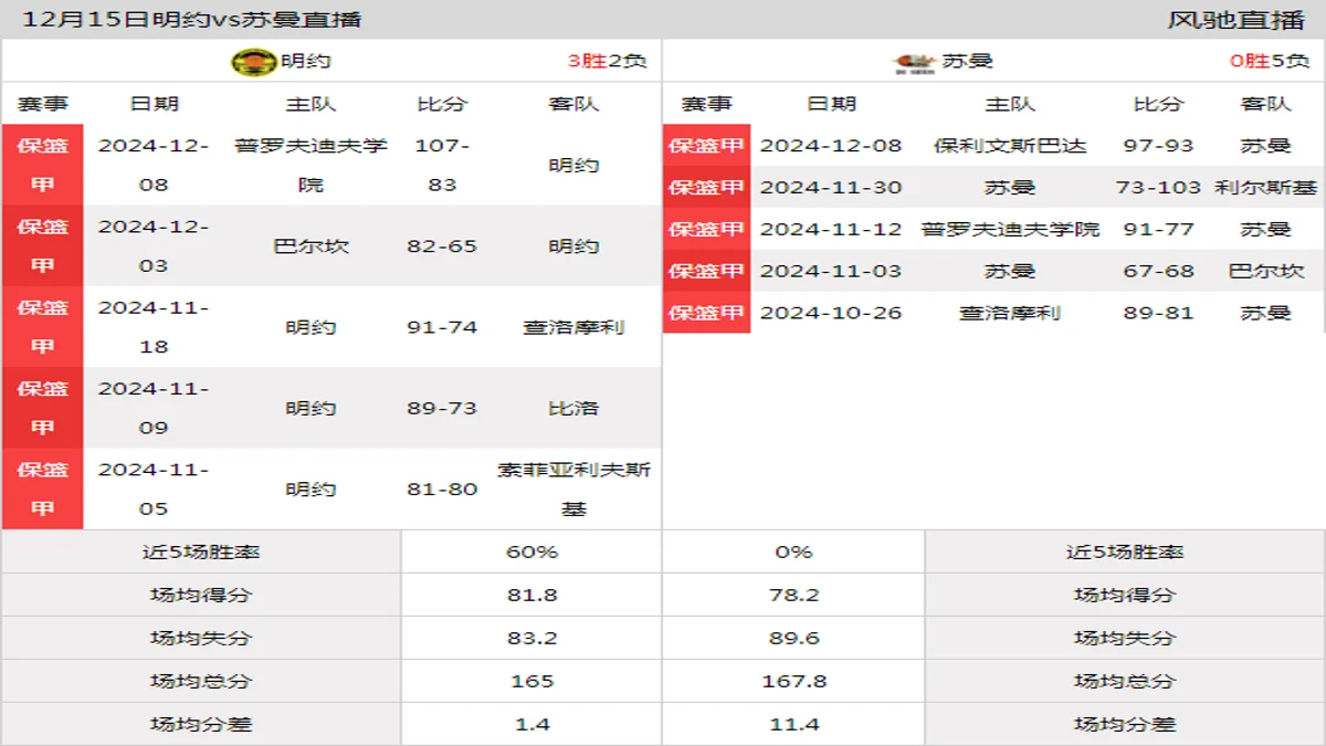 12月15日 保篮甲 明约vs苏曼在线直播