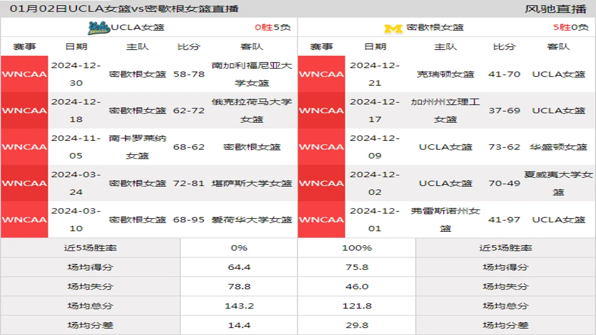 01月02日 WNCAA 密歇根女篮vsUCLA女篮在线直播