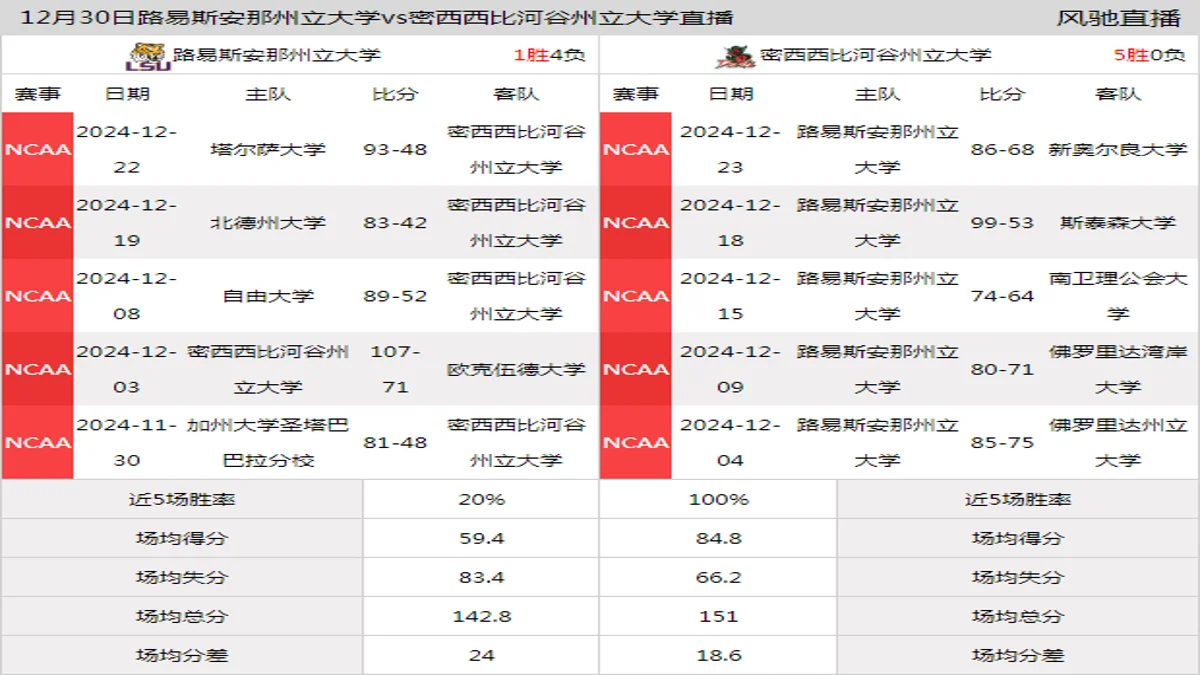 12月30日 NCAA 密西西比河谷州立大学vs路易斯安那州立大学在线直播