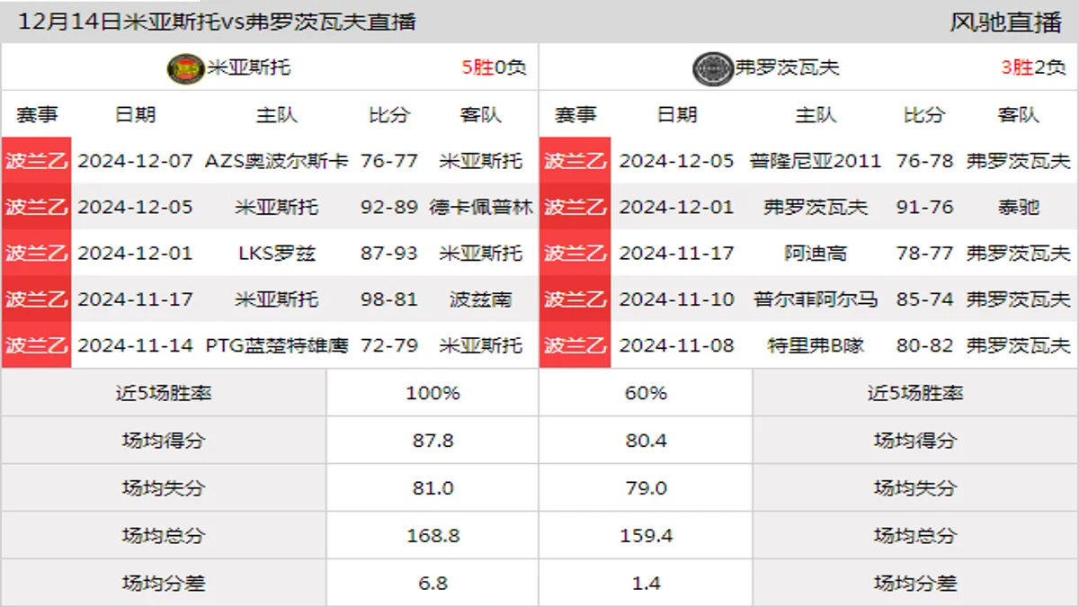 12月14日 波兰乙 米亚斯托vs弗罗茨瓦夫在线直播