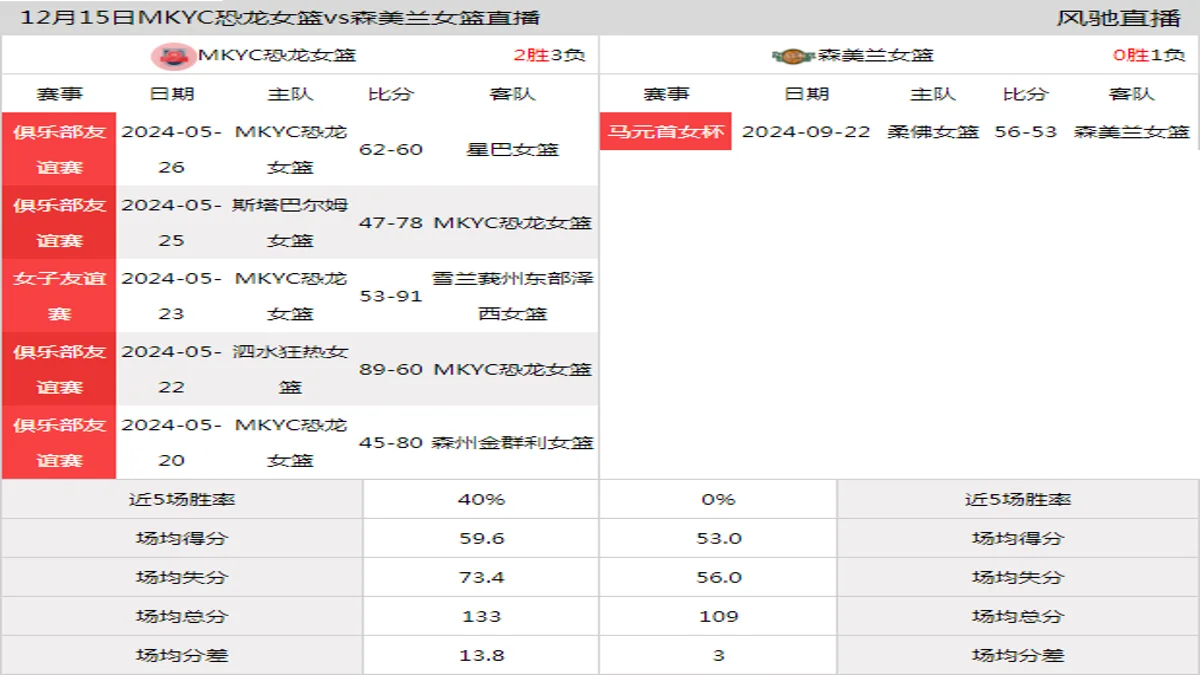 12月15日 马元首女杯 MKYC恐龙女篮vs森美兰女篮在线直播