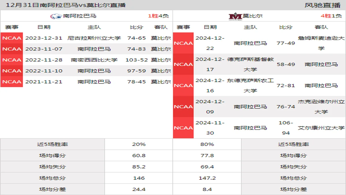 12月31日 NCAA 莫比尔vs南阿拉巴马在线直播