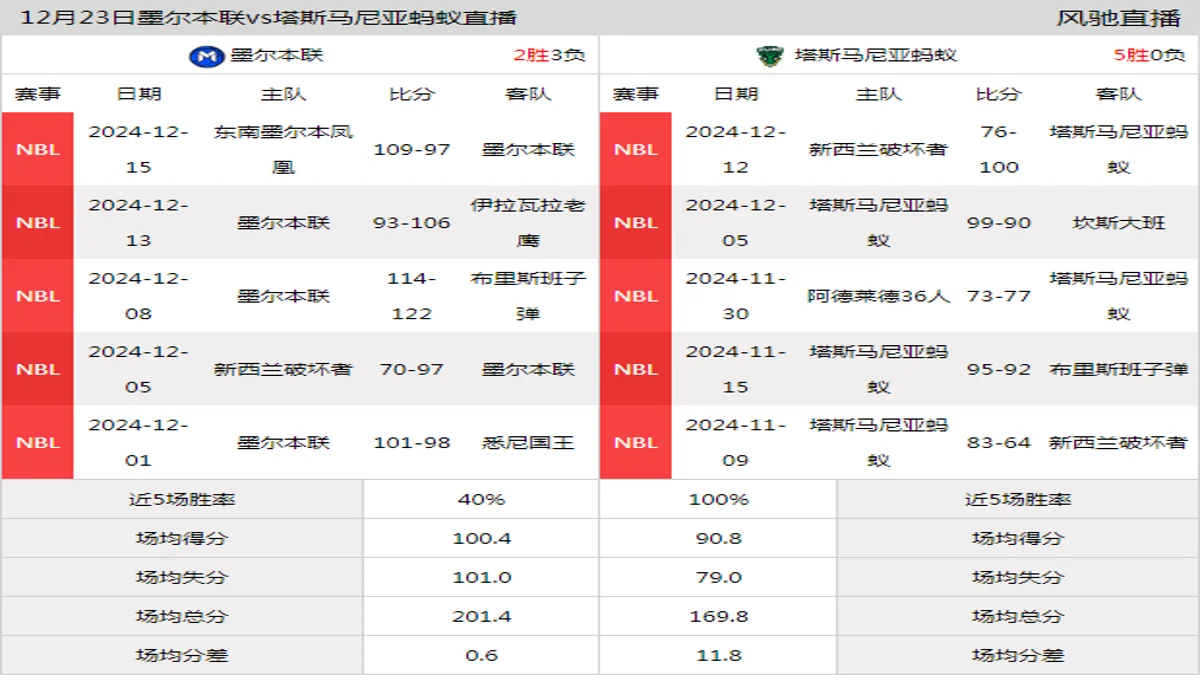 12月23日 NBL(A) 墨尔本联vs塔斯马尼亚蚂蚁在线直播