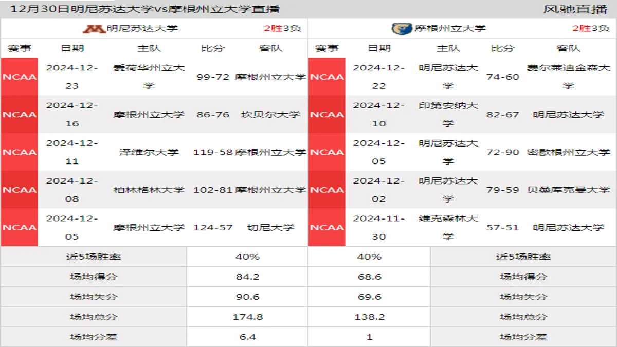 12月30日 NCAA 摩根州立大学vs明尼苏达大学在线直播