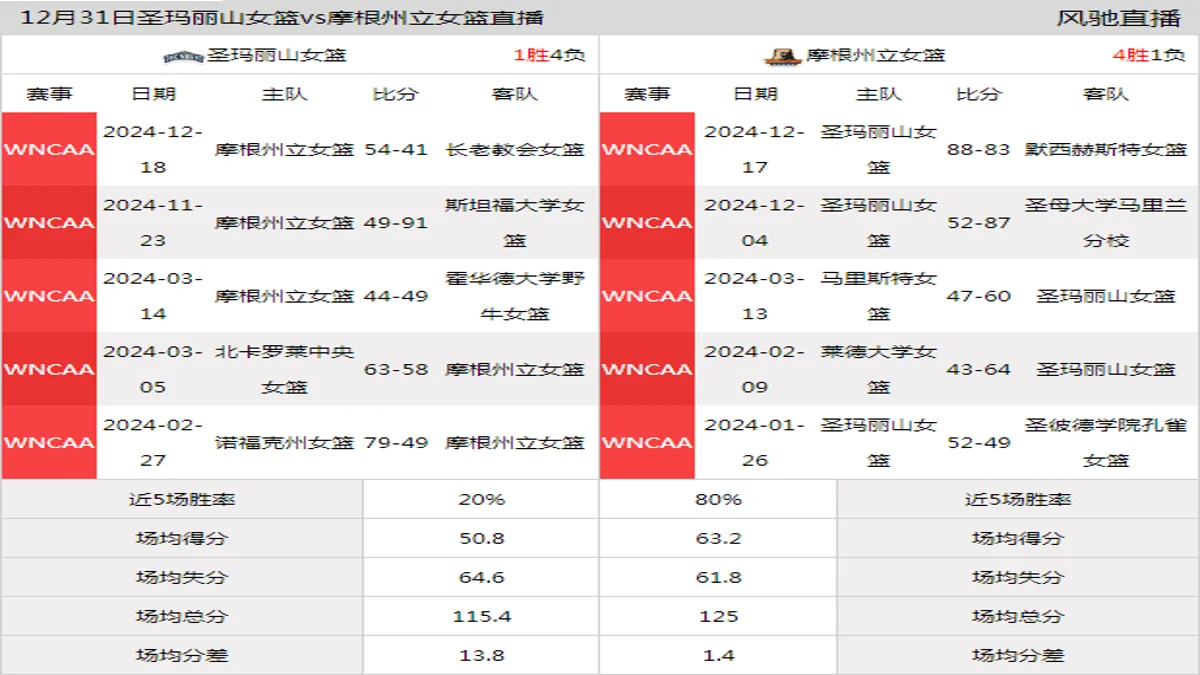12月31日 WNCAA 摩根州立女篮vs圣玛丽山女篮在线直播