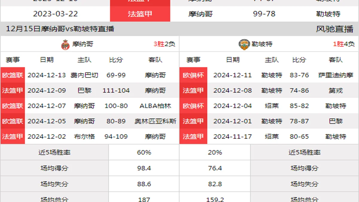 12月15日 法篮甲 摩纳哥vs勒坡特在线直播