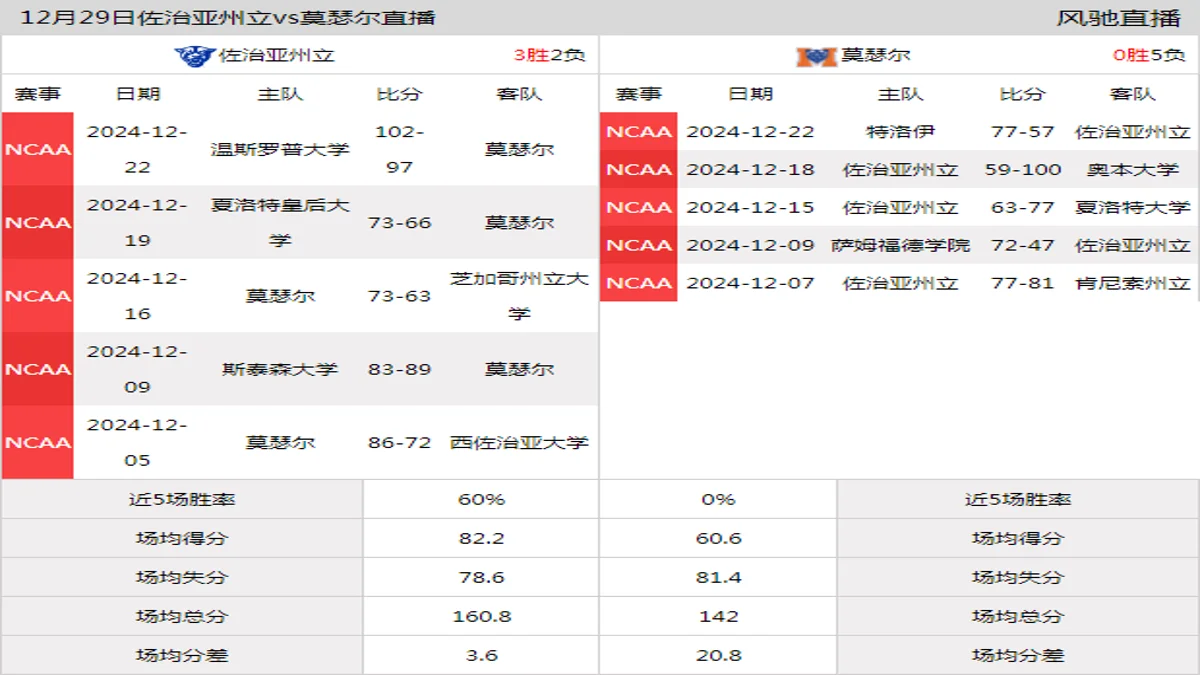 12月29日 NCAA 莫瑟尔vs佐治亚州立在线直播