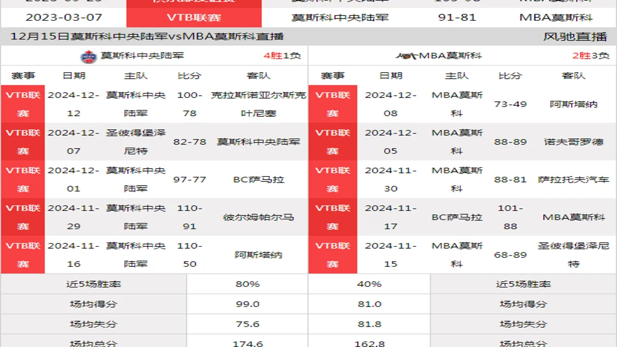 12月15日 VTB联赛 莫斯科中央陆军vsMBA莫斯科在线直播