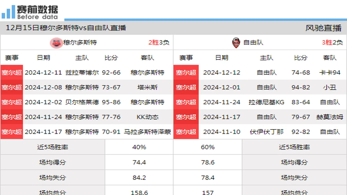 12月15日 塞尔超 穆尔多斯特vs自由队在线直播