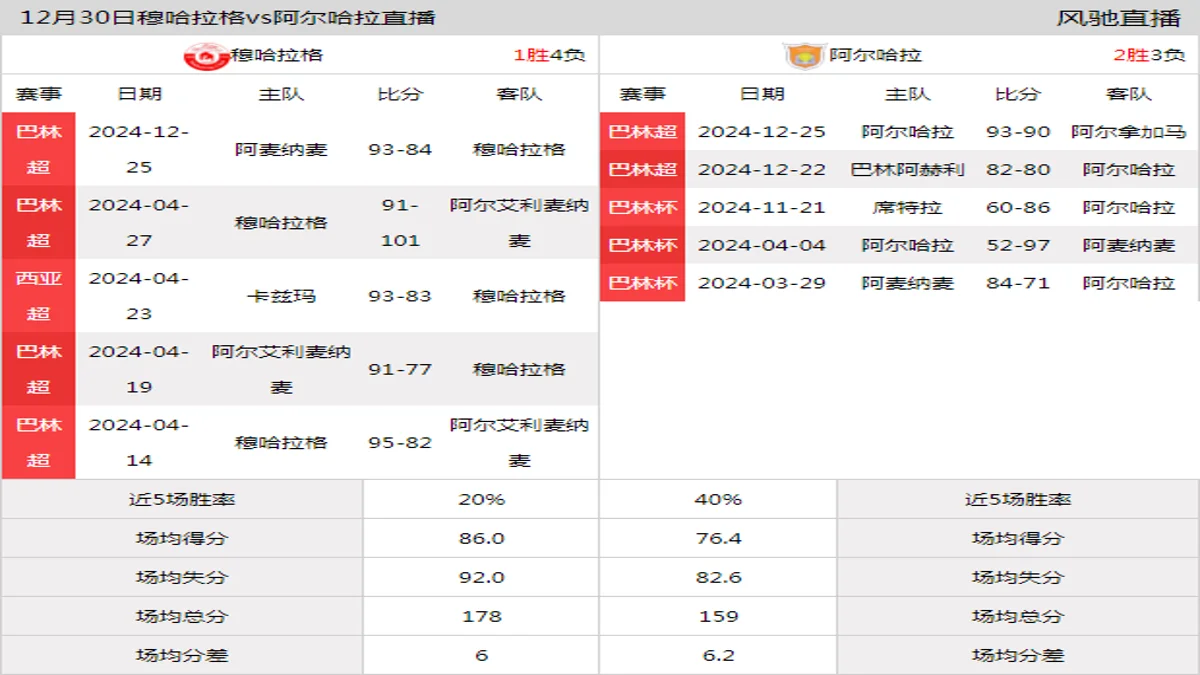 12月30日 巴林超 穆哈拉格vs阿尔哈拉在线直播