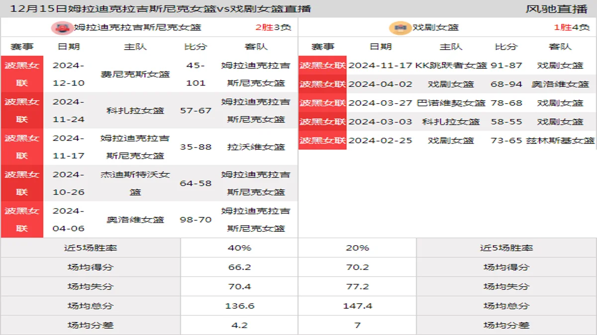 12月15日 波黑女联 姆拉迪克拉吉斯尼克女篮vs戏剧女篮在线直播