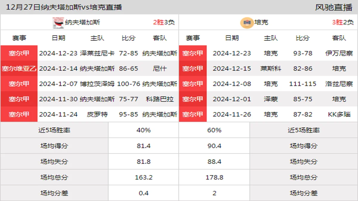 12月27日 塞尔甲 纳夫塔加斯vs培克在线直播