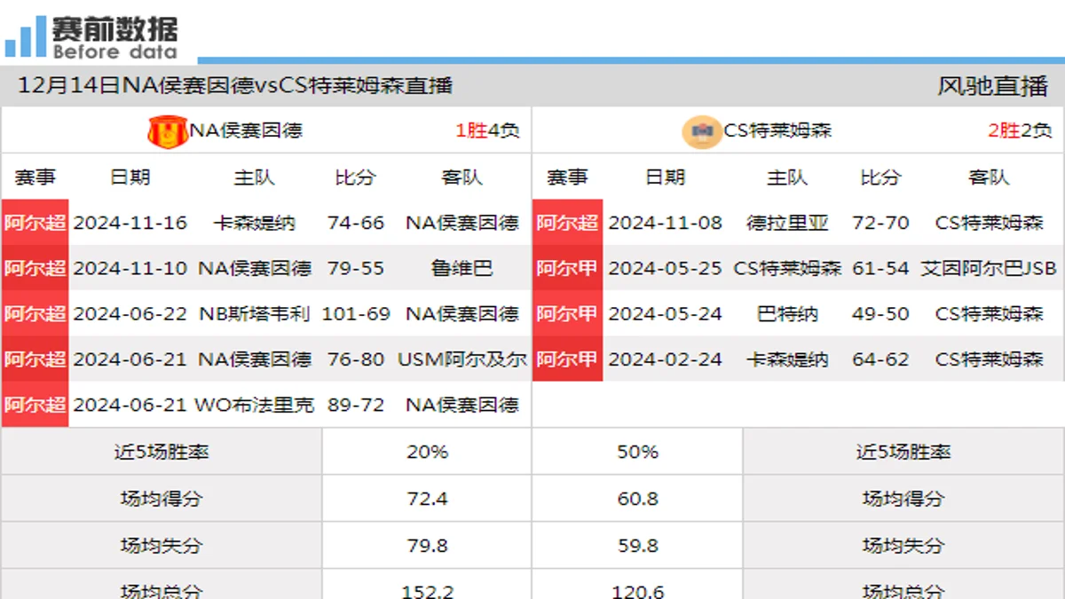 12月14日 阿尔超 NA侯赛因德vsCS特莱姆森在线直播