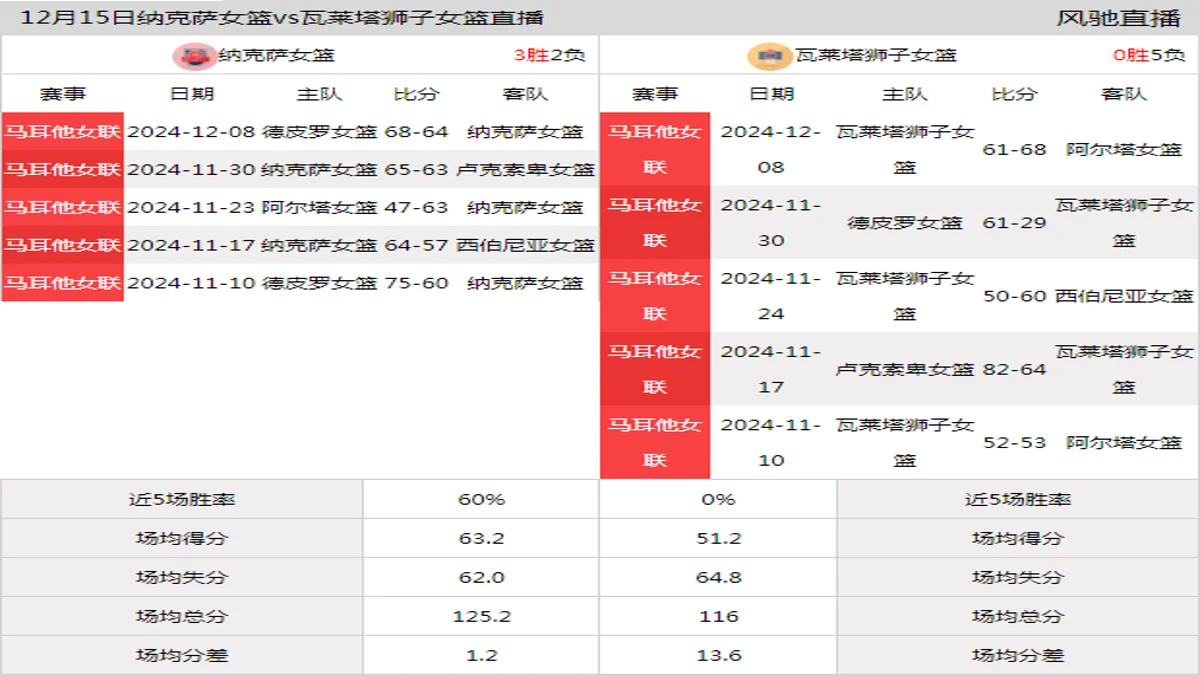 12月15日 马耳他女联 纳克萨女篮vs瓦莱塔狮子女篮在线直播