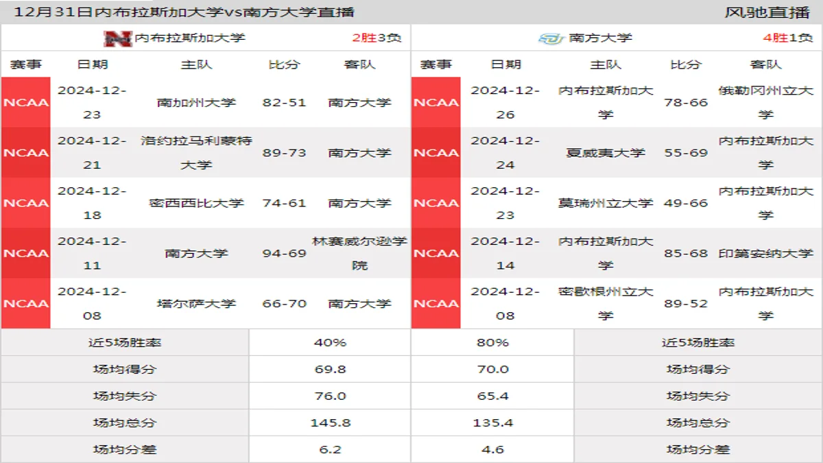 12月31日 NCAA 南方大学vs内布拉斯加大学在线直播