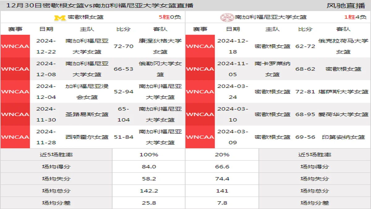 12月30日 WNCAA 南加利福尼亚大学女篮vs密歇根女篮在线直播